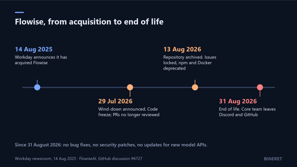 Timeline: Workday announces it has acquired Flowise on 14 August 2025; FlowiseAI announces the wind-down and freezes code on 29 July 2026; the repository is archived on 13 August 2026; end of life on 31 August 2026.