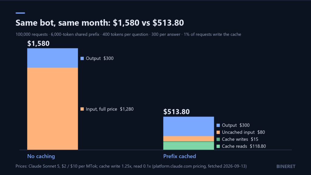 Stacked bar chart of one month of a support bot on Claude Sonnet 5. Without caching the bill is 1,580 dollars, mostly full-price input. With the shared prefix cached it is 513.80 dollars, split between cache reads, cache writes, uncached input and output.