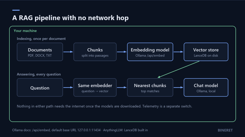 Diagram of a local RAG pipeline inside a boundary labelled your machine: documents are chunked, embedded with Ollama and stored in LanceDB; questions are embedded with the same model, matched to the nearest chunks and answered by a local chat model.