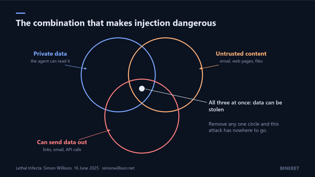 Three overlapping circles labelled private data, untrusted content, and can send data out. The centre where all three overlap is marked as the place data can be stolen. A note says removing any one circle leaves the attack nowhere to go.