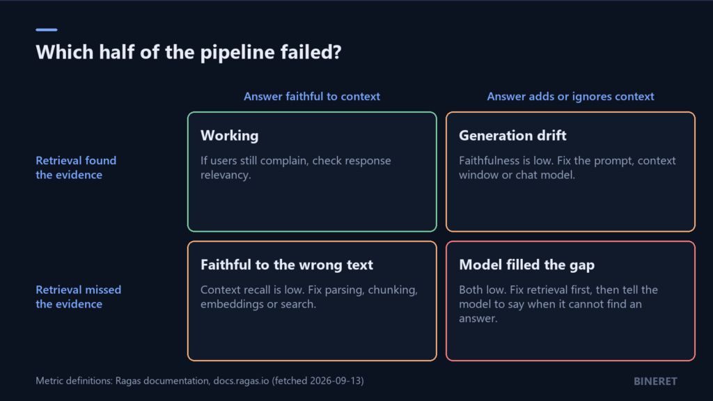 Two by two grid for diagnosing RAG failures. Rows: retrieval found the evidence or missed it. Columns: answer stayed faithful to the context or did not. Each cell names the metric that exposes it and the fix to try.