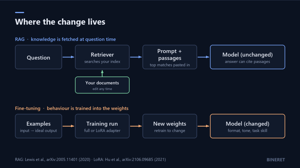 Diagram comparing a RAG pipeline, where a retriever pulls passages from editable documents into the prompt of an unchanged model, with fine-tuning, where training examples produce new model weights.
