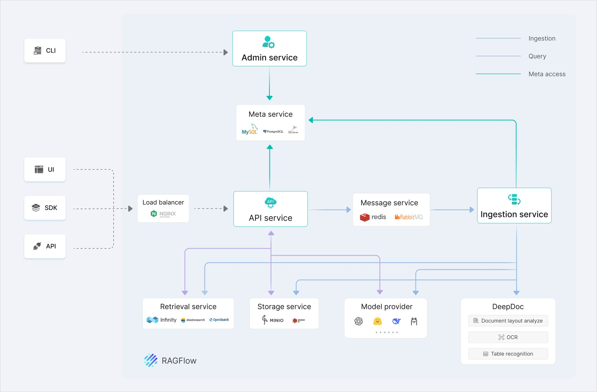 RAGFlow system architecture diagram