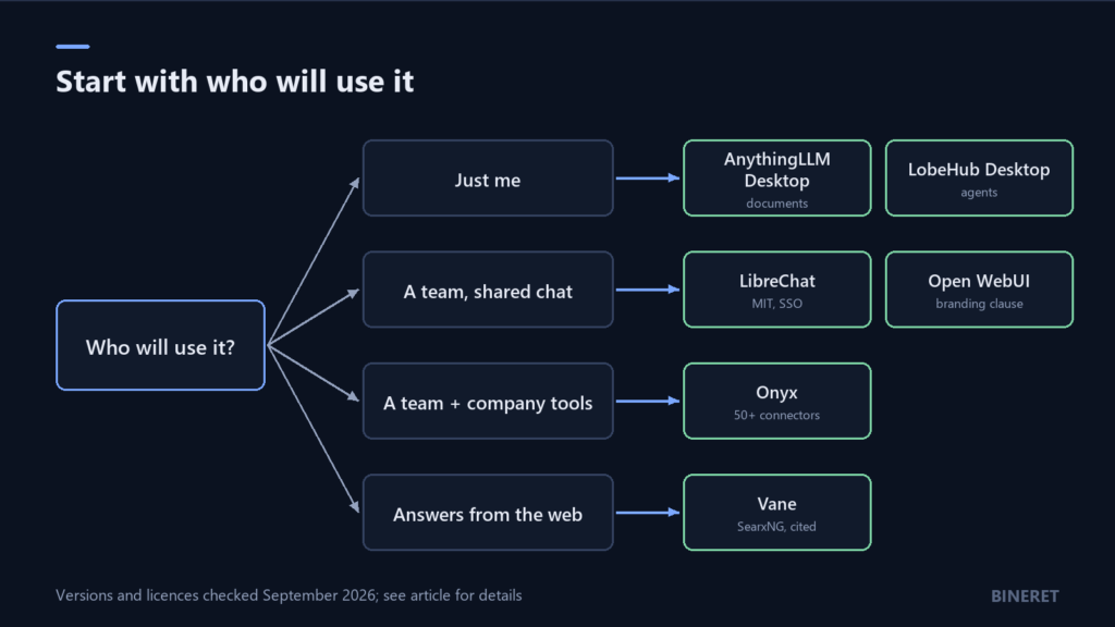 Decision map for self-hosted AI chat. One person on one computer leads to AnythingLLM Desktop or LobeHub Desktop. A team sharing a chat app leads to LibreChat or Open WebUI. A team that needs answers from company tools leads to Onyx. Answers from the live web lead to Vane.