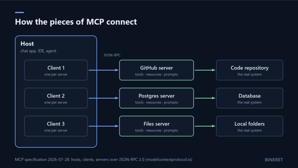 Diagram of MCP architecture. A host application contains several clients; each client holds one connection to one MCP server. Servers offer tools, resources and prompts and connect onward to systems such as a code repository, a database and a file store.
